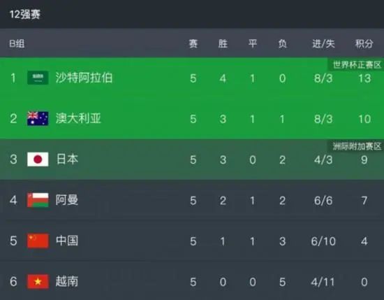 最终罗马主场3-0击败谢里夫。